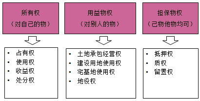 一級建造師法規考試知識點(diǎn):物權制度