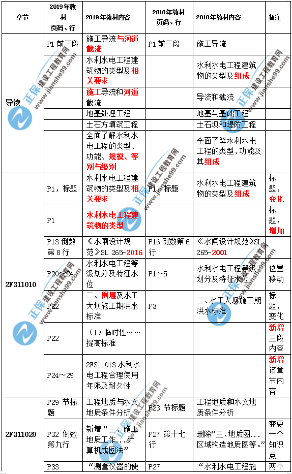 2019二建水利教材變化大嗎？