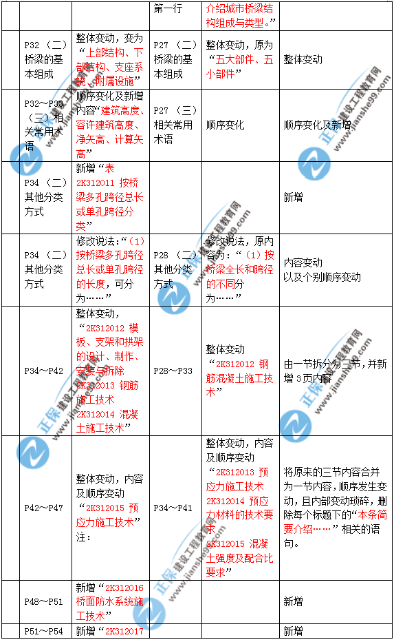 2019年二建市政教材變化大不大？