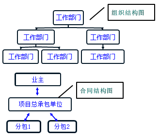 一級建造師考試知識點(diǎn):建設工程項目的組織