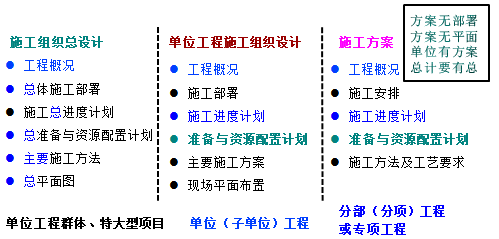 一級建造師考試知識點(diǎn)：施工組織設計的內容和編制方法