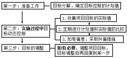 一級建造師考試知識點(diǎn):建設工程項目目標的動(dòng)態(tài)控制