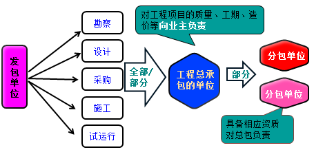 一級建造師考試知識點(diǎn)：建設工程項目采購的模式
