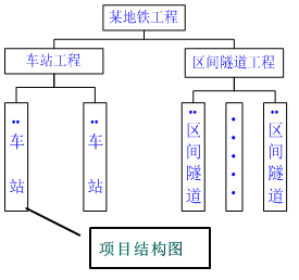 一級建造師考試知識點(diǎn):建設工程項目的組織