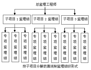 一級建造師考試知識點(diǎn):建設工程項目的組織