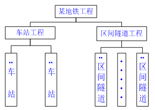 一級建造師考試知識點(diǎn):建設工程項目的組織