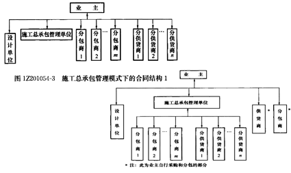 一級建造師考試知識點(diǎn)：建設工程項目采購的模式