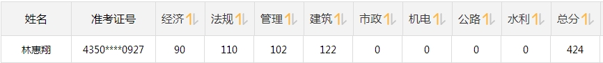 網(wǎng)校2018年一建考試成績(jì)排名