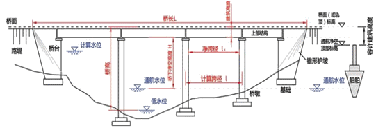 二級建造師考試公路知識點(diǎn):橋梁的組成(選擇題)
