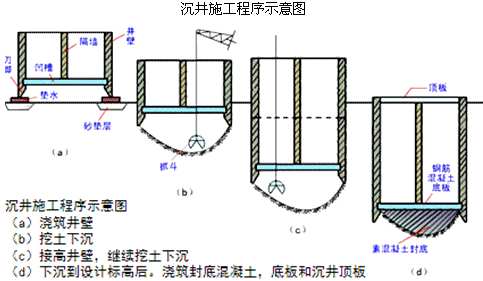 二級建造師考試公路知識點(diǎn):明挖擴大基礎施工(續)