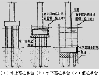 二級建造師考試公路知識點(diǎn)：承臺施工