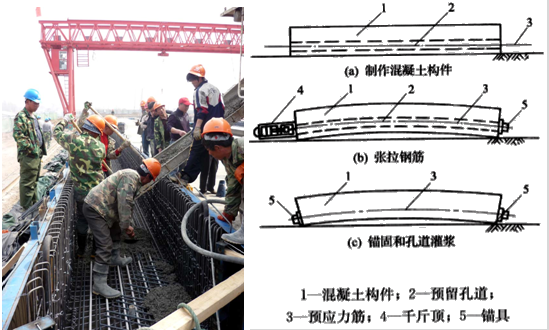 二級建造師考試公路知識點(diǎn):后張法預制梁板施工技術(shù)