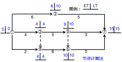 一級建造師考試關(guān)鍵工作、關(guān)鍵路線(xiàn)和時(shí)差的確定