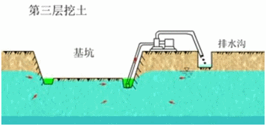 二級建造師考試公路知識點(diǎn):明挖擴大基礎施工(續)