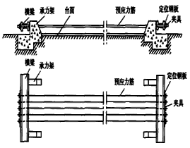 二級建造師考試公路知識點(diǎn):先張法預制梁板施工技術(shù)