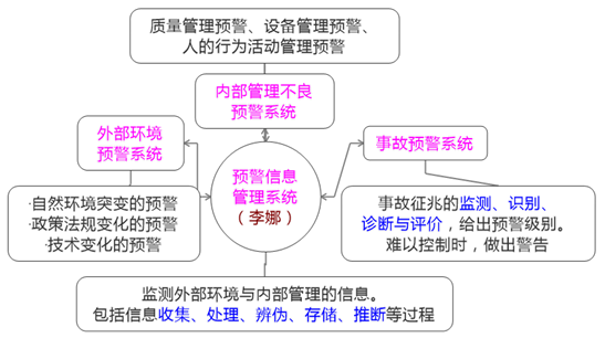 一級建造師考試項目管理:安全生產(chǎn)管理預警體系的建立和運行