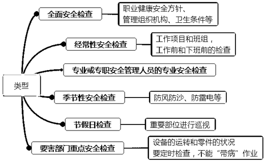 一級建造師考試項目管理:安全生產(chǎn)檢查監督的類(lèi)型和內容