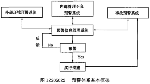 一級建造師考試項目管理:安全生產(chǎn)管理預警體系的建立和運行