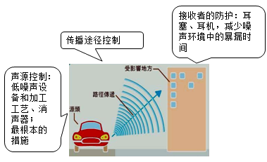 一級建造師考試項目管理：施工現場(chǎng)環(huán)境保護的要求