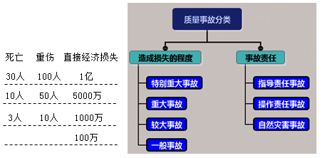 一級建造師考試項目管理：職業(yè)健康安全事故的分類(lèi)和處理