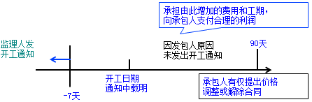 一級建造師考試項目管理:建設工程合同的內容