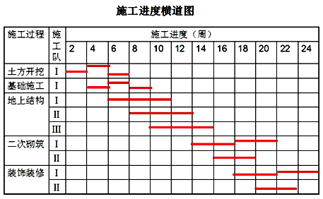 二級建造師考試公路知識點(diǎn):工程進(jìn)度計劃的主要形式及組織方法