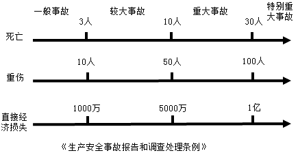 一級建造師考試項目管理：職業(yè)健康安全事故的分類(lèi)和處理