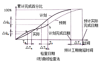 二級建造師考試公路知識點(diǎn):工程進(jìn)度計劃的主要形式及組織方法