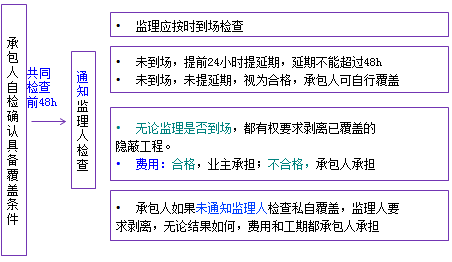 一級建造師考試項目管理:建設工程合同的內容