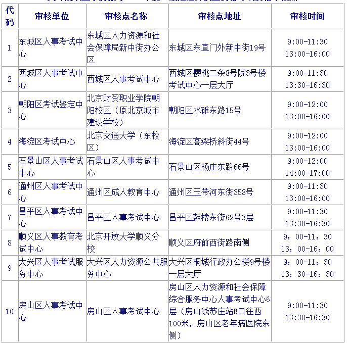 2019北京二級建造師報名時(shí)審核材料