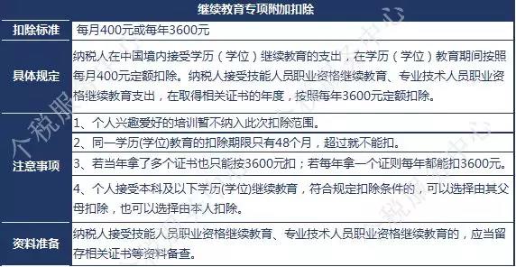一級建造師證書(shū)可享受新個(gè)稅專(zhuān)項附加扣除？
