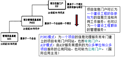 一級建造師考試項目管理:信息化及信息系統的功能