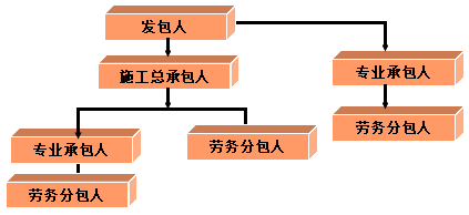 二級建造師考試法規知識點(diǎn):施工企業(yè)資質(zhì)條件與管理