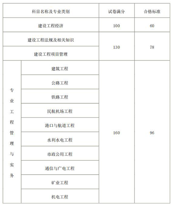 2018年度一級建造師資格考試合格標準