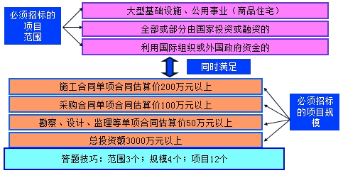 二級建造師考試法規知識點(diǎn)：建設工程招投的范圍、方式和交易場(chǎng)所
