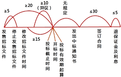 二級建造師考試法規知識點(diǎn):招標基本程序(二)