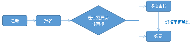 2019年咨詢(xún)工程師考試報名流程
