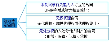 二級建造師考試法規知識點(diǎn)：無(wú)效、待定合同