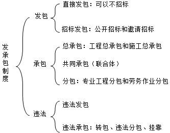 二級建造師考試法規知識點(diǎn):違法發(fā)承包行為