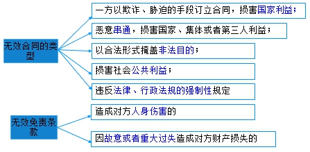二級建造師考試法規知識點(diǎn)：無(wú)效、待定合同
