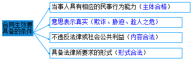 二級建造師考試法規知識點(diǎn)：合同的履行、變更、轉讓、撤銷(xiāo)