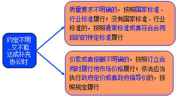 二級建造師考試法規知識點(diǎn):買(mǎi)賣(mài)合同
