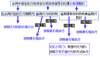二級建造師考試法規知識點(diǎn):買(mǎi)賣(mài)合同