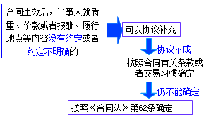 二級建造師考試法規知識點(diǎn):買(mǎi)賣(mài)合同