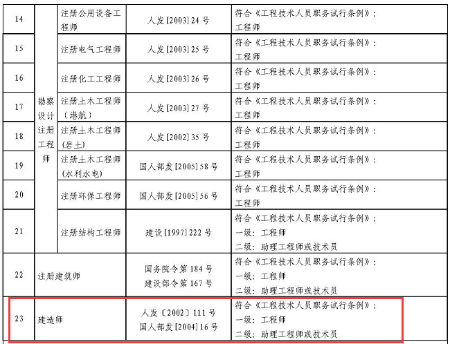 四川:取得一級建造師證書(shū)可直接聘任工程師職務(wù)!