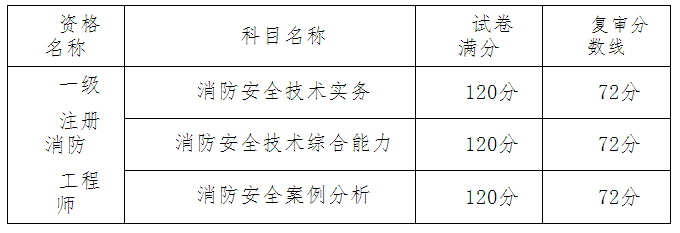 考試成績(jì)單科滿(mǎn)分及當年復審分數線(xiàn)