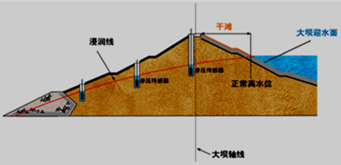 二級建造師水利實(shí)務(wù)知識點(diǎn):土石壩與堤防的構造及作用