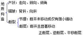二級建造師水利實(shí)務(wù)知識點(diǎn)：工程地質(zhì)與水文地質(zhì)條件分析