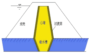 二級建造師水利實(shí)務(wù)知識點(diǎn):土石壩與堤防的構造及作用