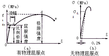 二級建造師水利實(shí)務(wù)知識點(diǎn):鋼材的分類(lèi)和應用
